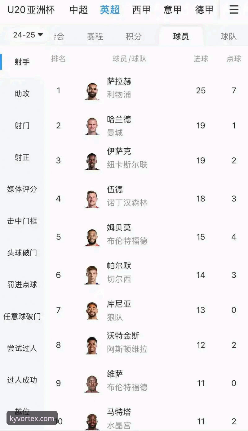 哲凯赖什20球大关背后,如何在ky体育平台登录入口实时追踪英超射手榜?
